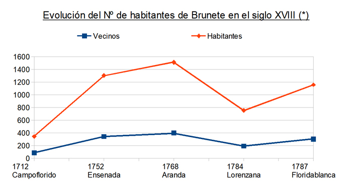 Brunete. Grfico de Poblacin del siglo XVIII