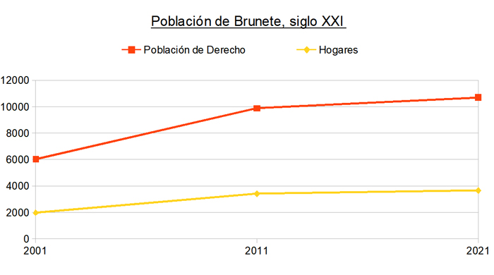 Brunete. Grfico de Poblacin del siglo XXI