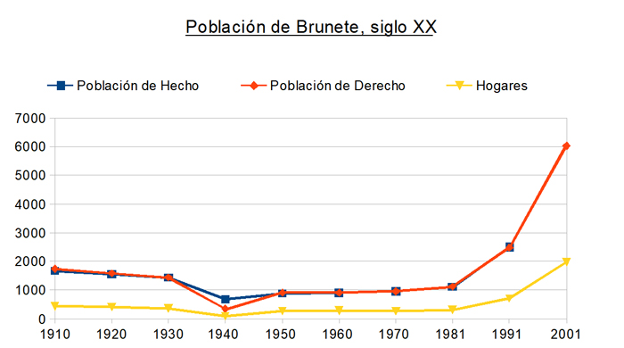 Brunete. Grfico de Poblacin del siglo XX