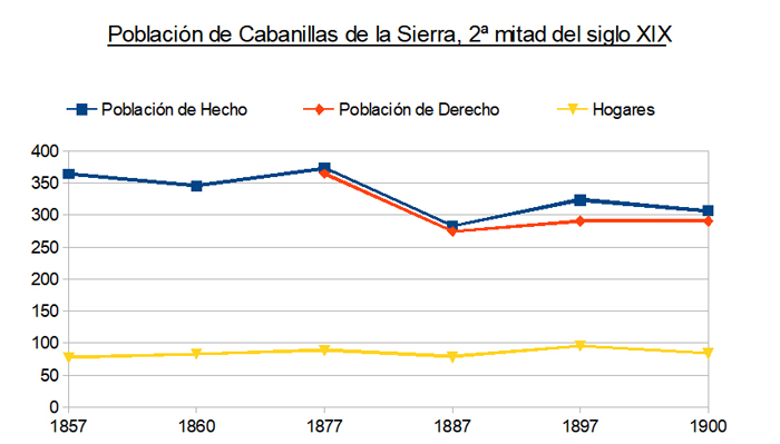 Evolucin del N habitantes de Cabanillas de la Sierra durante el siglo XIX