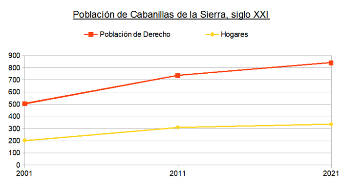 Evolucin del N habitantes de Cabanillas de la Sierra durante el siglo XXI