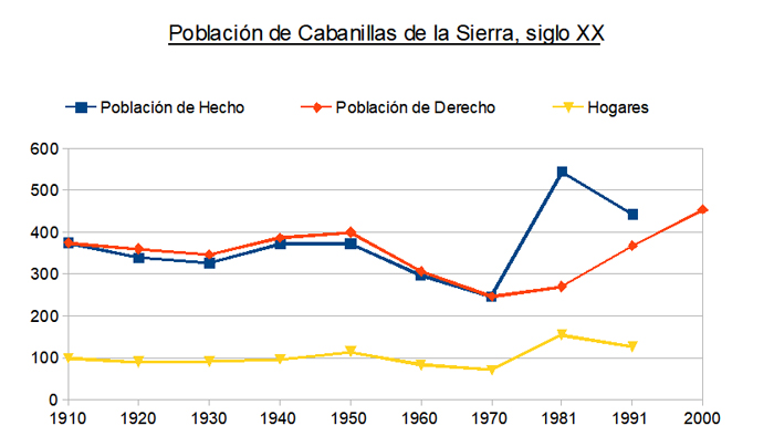 Evolucin del N habitantes de Cabanillas de la Sierra durante el siglo XX