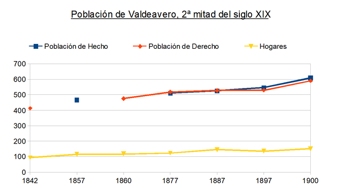 Valdeavero, grfico de Poblacin del Siglo XIX