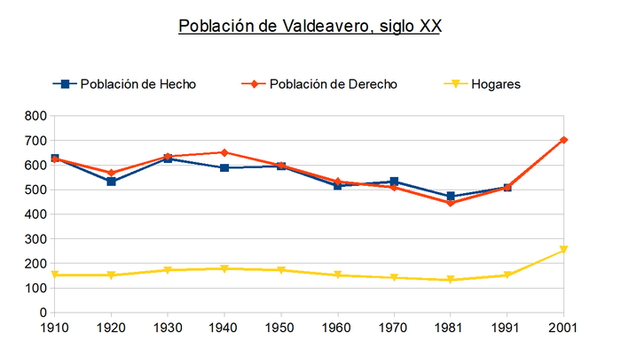 Valdeavero, grfico de Poblacin del Siglo XX