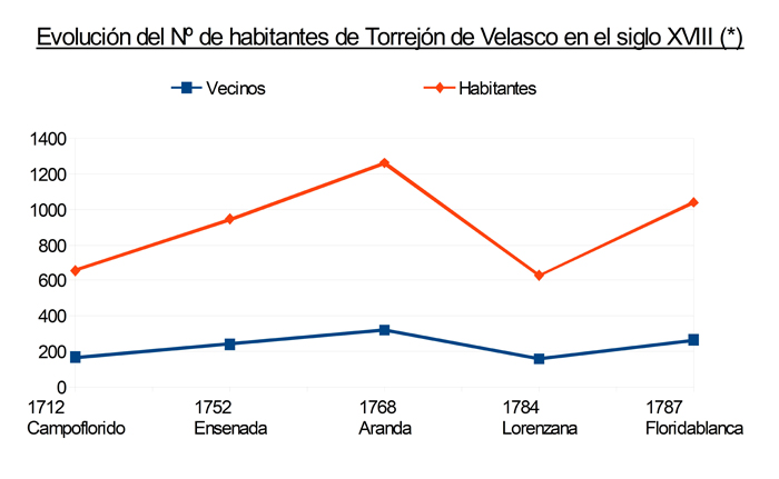 (*) Los Censos/Catastros de Aranda, 1768, y Floridablanca, 1787, no contienen el nmero de vecinos mientras que los de Campoflorido, 1712, y Lorenzana, 1784, no tienen el de habitantes. Slo el de Ensenada, 1752, aporta ambos datos con una equivalencia de 3,9253112033 habitantes por cada vecino. Esta equivalencia, redondeando el resultado, es la que hemos utilizado para calcular los nmeros faltantes de los otros censos